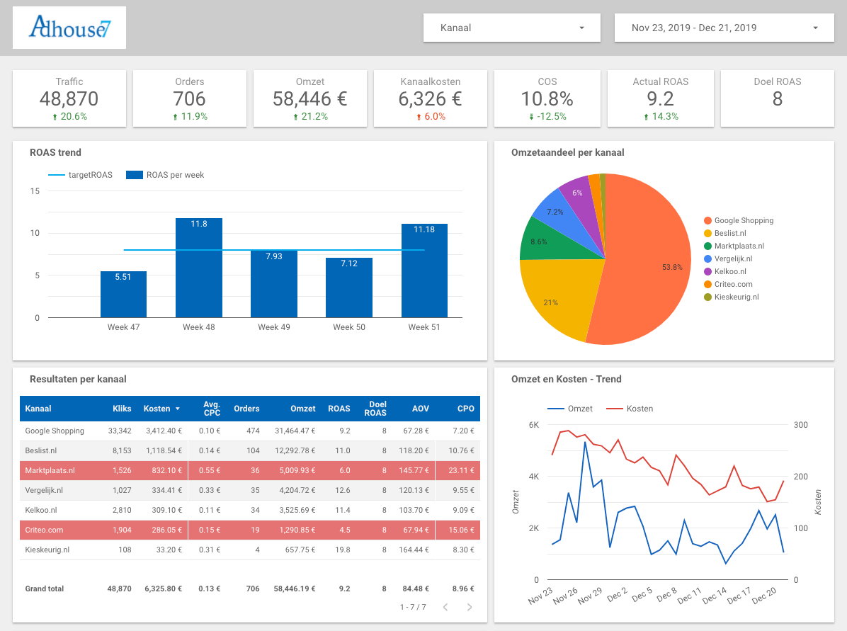 AH7 Performance Dashboard - Jouw Webshop › Campagne resultaten - Overall (10)
